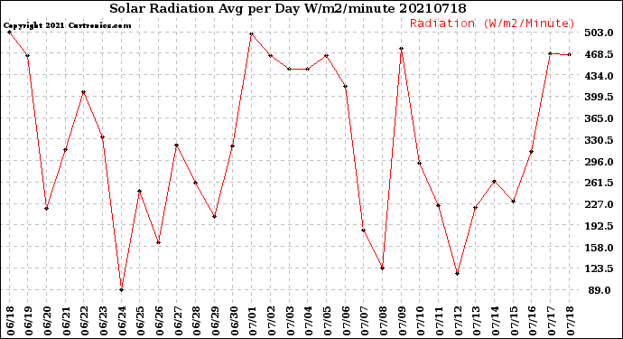 Milwaukee Weather Solar Radiation<br>Avg per Day W/m2/minute