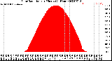 Milwaukee Weather Solar Radiation<br>per Minute<br>(24 Hours)