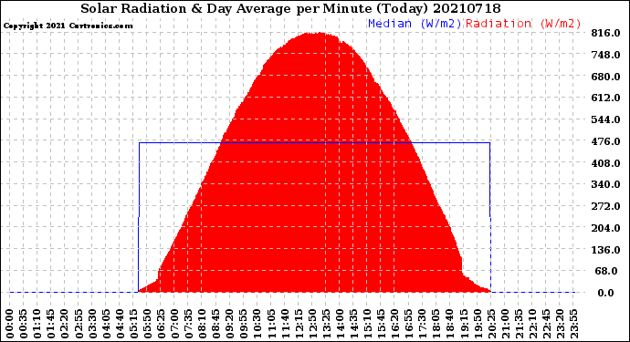 Milwaukee Weather Solar Radiation<br>& Day Average<br>per Minute<br>(Today)