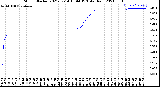 Milwaukee Weather Storm<br>Started 2021-07-14 15:44:13<br>Total Rain