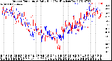 Milwaukee Weather Outdoor Temperature<br>Daily High<br>(Past/Previous Year)