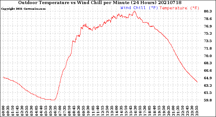 Milwaukee Weather Outdoor Temperature<br>vs Wind Chill<br>per Minute<br>(24 Hours)