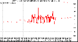 Milwaukee Weather Wind Direction<br>Normalized<br>(24 Hours) (New)