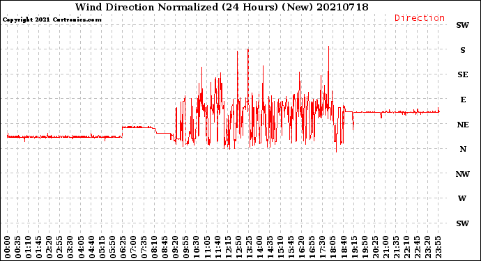 Milwaukee Weather Wind Direction<br>Normalized<br>(24 Hours) (New)