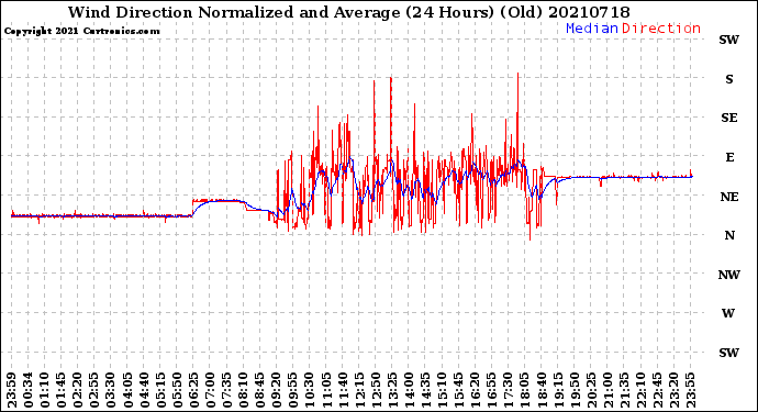 Milwaukee Weather Wind Direction<br>Normalized and Average<br>(24 Hours) (Old)