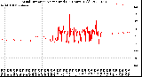 Milwaukee Weather Wind Direction<br>Normalized<br>(24 Hours) (Old)