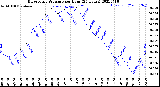 Milwaukee Weather Barometric Pressure<br>per Hour<br>(24 Hours)