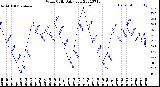 Milwaukee Weather Wind Chill<br>Daily Low