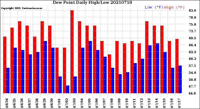 Milwaukee Weather Dew Point<br>Daily High/Low