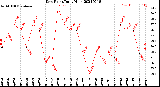 Milwaukee Weather Dew Point<br>Daily High