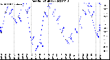 Milwaukee Weather Dew Point<br>Daily Low