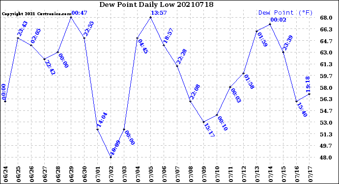 Milwaukee Weather Dew Point<br>Daily Low