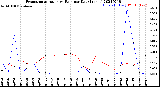 Milwaukee Weather Evapotranspiration<br>vs Rain per Day<br>(Inches)