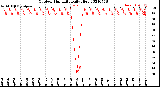 Milwaukee Weather Outdoor Humidity<br>Daily High