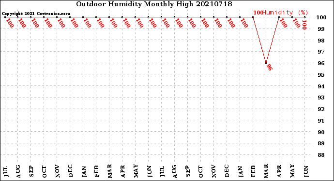 Milwaukee Weather Outdoor Humidity<br>Monthly High