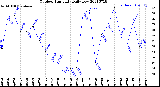 Milwaukee Weather Outdoor Humidity<br>Daily Low