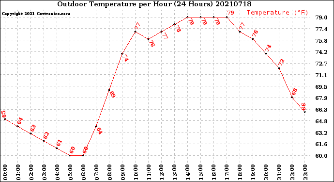 Milwaukee Weather Outdoor Temperature<br>per Hour<br>(24 Hours)