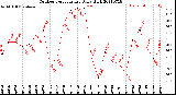 Milwaukee Weather Outdoor Temperature<br>Daily High