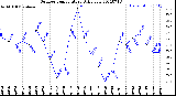 Milwaukee Weather Outdoor Temperature<br>Daily Low