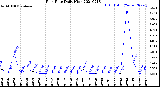 Milwaukee Weather Rain Rate<br>Daily High