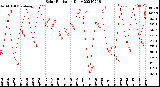 Milwaukee Weather Solar Radiation<br>Daily