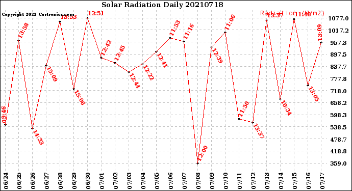 Milwaukee Weather Solar Radiation<br>Daily
