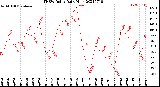 Milwaukee Weather THSW Index<br>Daily High