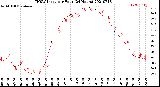 Milwaukee Weather THSW Index<br>per Hour<br>(24 Hours)