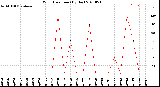 Milwaukee Weather Wind Direction<br>(By Day)