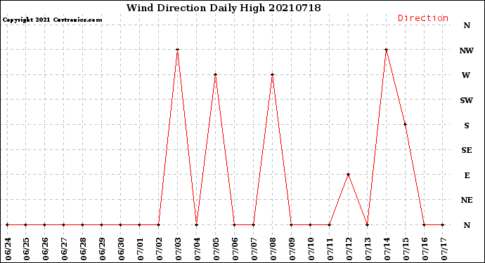 Milwaukee Weather Wind Direction<br>Daily High