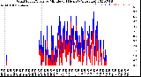 Milwaukee Weather Wind Speed/Gusts<br>by Minute<br>(24 Hours) (Alternate)