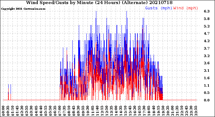 Milwaukee Weather Wind Speed/Gusts<br>by Minute<br>(24 Hours) (Alternate)