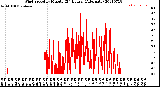 Milwaukee Weather Wind Speed<br>by Minute<br>(24 Hours) (Alternate)