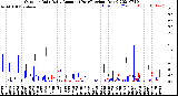 Milwaukee Weather Outdoor Rain<br>Daily Amount<br>(Past/Previous Year)