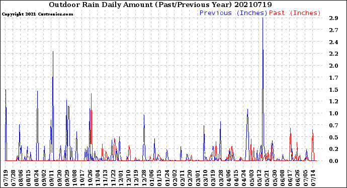 Milwaukee Weather Outdoor Rain<br>Daily Amount<br>(Past/Previous Year)