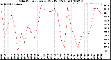 Milwaukee Weather Solar Radiation<br>Avg per Day W/m2/minute