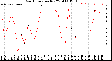 Milwaukee Weather Solar Radiation<br>per Day KW/m2