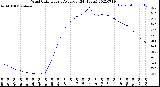 Milwaukee Weather Wind Chill<br>Hourly Average<br>(24 Hours)