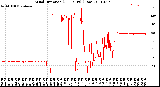 Milwaukee Weather Wind Direction<br>(24 Hours) (Raw)