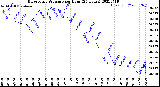 Milwaukee Weather Barometric Pressure<br>per Hour<br>(24 Hours)