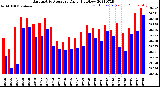 Milwaukee Weather Barometric Pressure<br>Daily High/Low