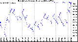 Milwaukee Weather Barometric Pressure<br>Daily High