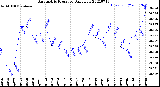 Milwaukee Weather Barometric Pressure<br>Daily Low