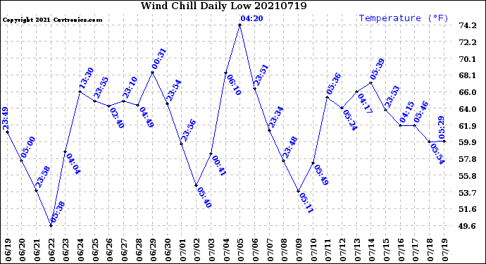 Milwaukee Weather Wind Chill<br>Daily Low