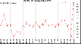 Milwaukee Weather Dew Point<br>(24 Hours)