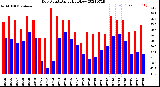 Milwaukee Weather Dew Point<br>Daily High/Low