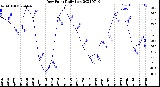 Milwaukee Weather Dew Point<br>Daily Low