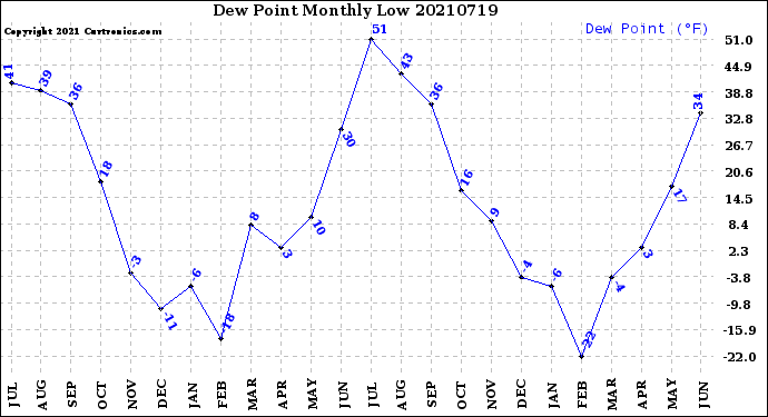 Milwaukee Weather Dew Point<br>Monthly Low