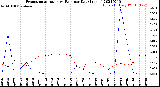 Milwaukee Weather Evapotranspiration<br>vs Rain per Day<br>(Inches)