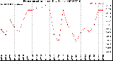 Milwaukee Weather Evapotranspiration<br>per Day (Inches)